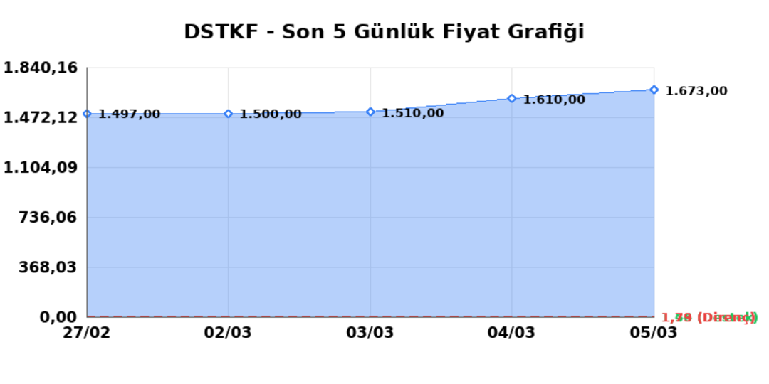 DESTEK FINANS FAKTORING (DSTKF)  06 Mart Cuma 2026: G&uuml;nl&uuml;k Teknik Hisse Analizi 1