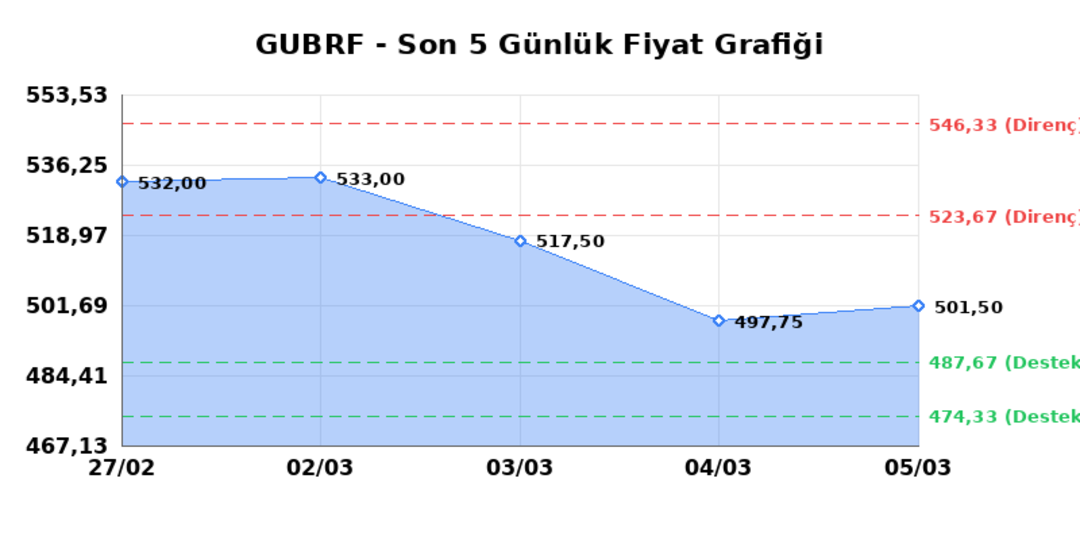 GUBRE FABRIK (GUBRF)  06 Mart Cuma 2026: G&uuml;nl&uuml;k Teknik Hisse Analizi 1