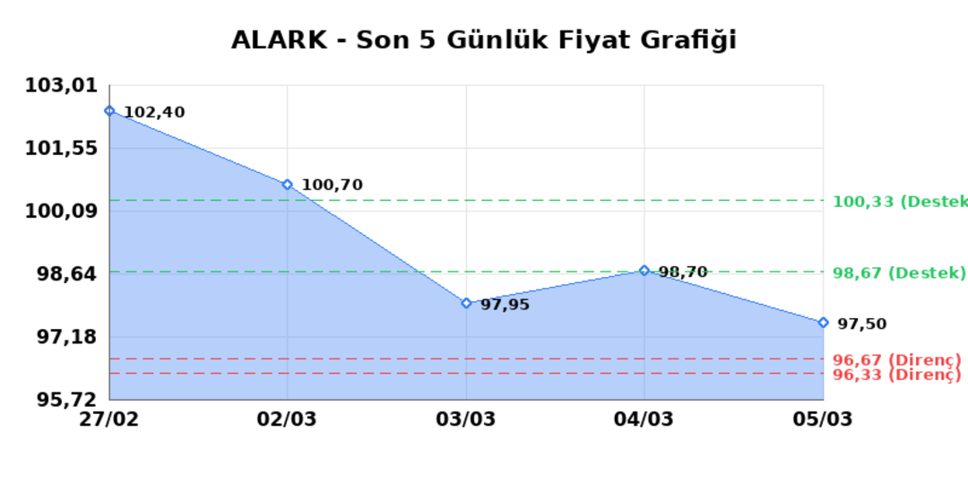 ALARKO HOLDING (ALARK)  06 Mart Cuma 2026: G&uuml;nl&uuml;k Teknik Hisse Analizi 1