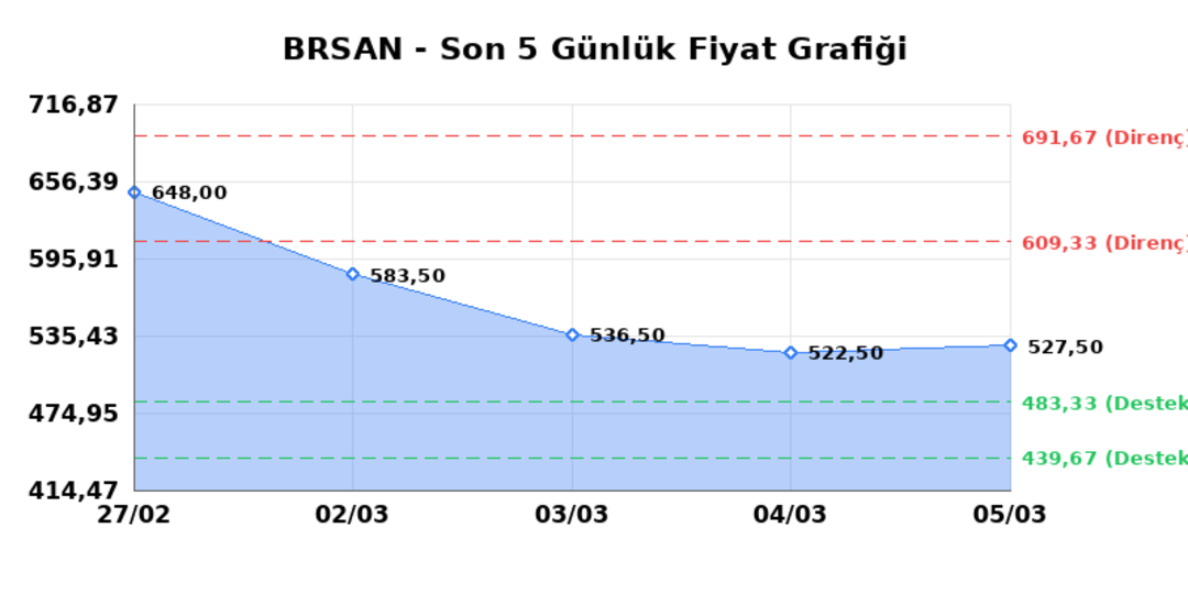 BORUSAN BORU SANAYI (BRSAN)  06 Mart Cuma 2026: G&uuml;nl&uuml;k Teknik Hisse Analizi 1