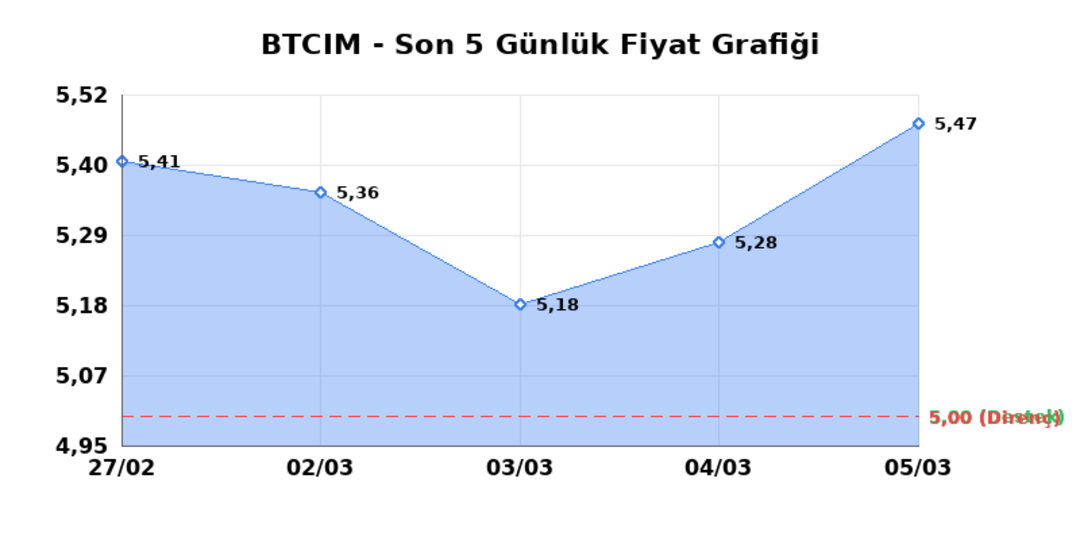 BATI CIMENTO (BTCIM)  06 Mart Cuma 2026: G&uuml;nl&uuml;k Teknik Hisse Analizi 1