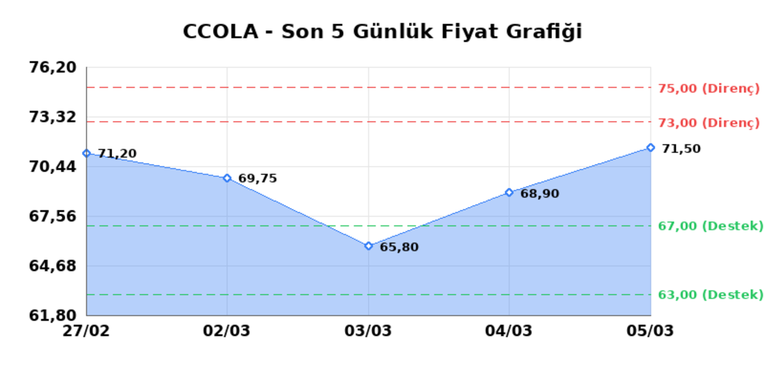 COCA COLA ICECEK (CCOLA)  06 Mart Cuma 2026: G&uuml;nl&uuml;k Teknik Hisse Analizi 1