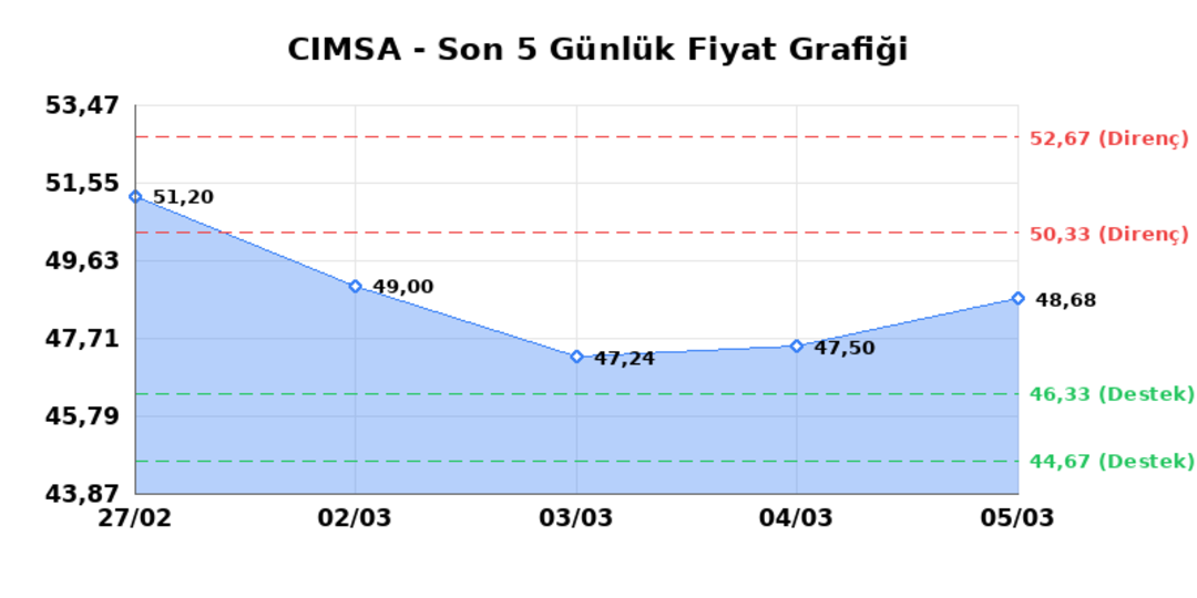 CIMSA (CIMSA)  06 Mart Cuma 2026: G&uuml;nl&uuml;k Teknik Hisse Analizi 1