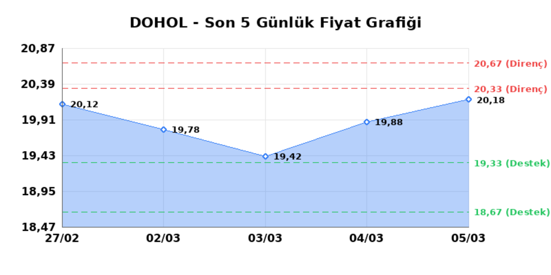 DOGAN HOLDING (DOHOL)  06 Mart Cuma 2026: G&uuml;nl&uuml;k Teknik Hisse Analizi 1