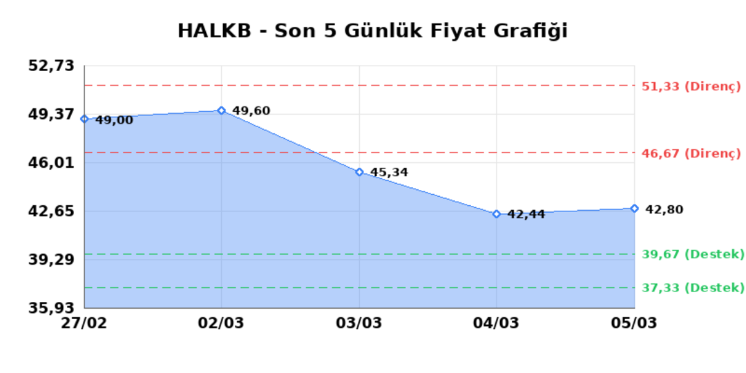 T. HALK BANKASI (HALKB)  06 Mart Cuma 2026: G&uuml;nl&uuml;k Teknik Hisse Analizi 1