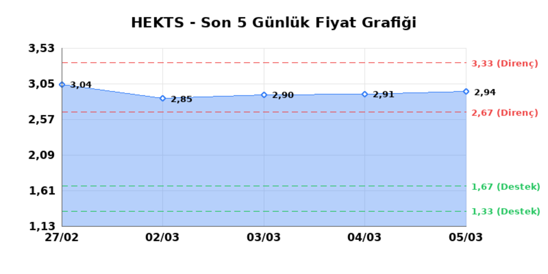 HEKTS (HEKTS)  06 Mart Cuma 2026: G&uuml;nl&uuml;k Teknik Hisse Analizi 1