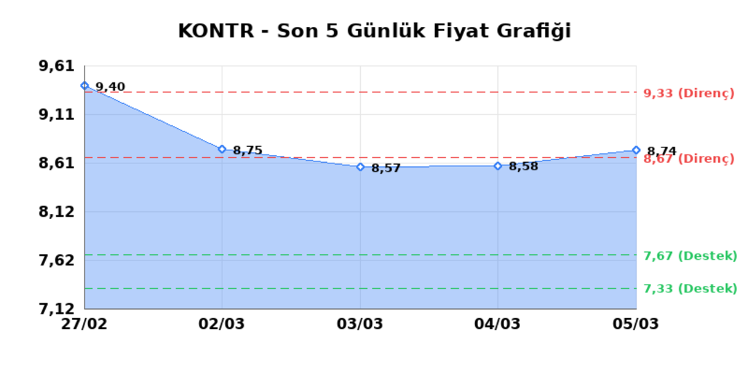 KONTROLMATIK TEKNOLOJI (KONTR)  06 Mart Cuma 2026: G&uuml;nl&uuml;k Teknik Hisse Analizi 1