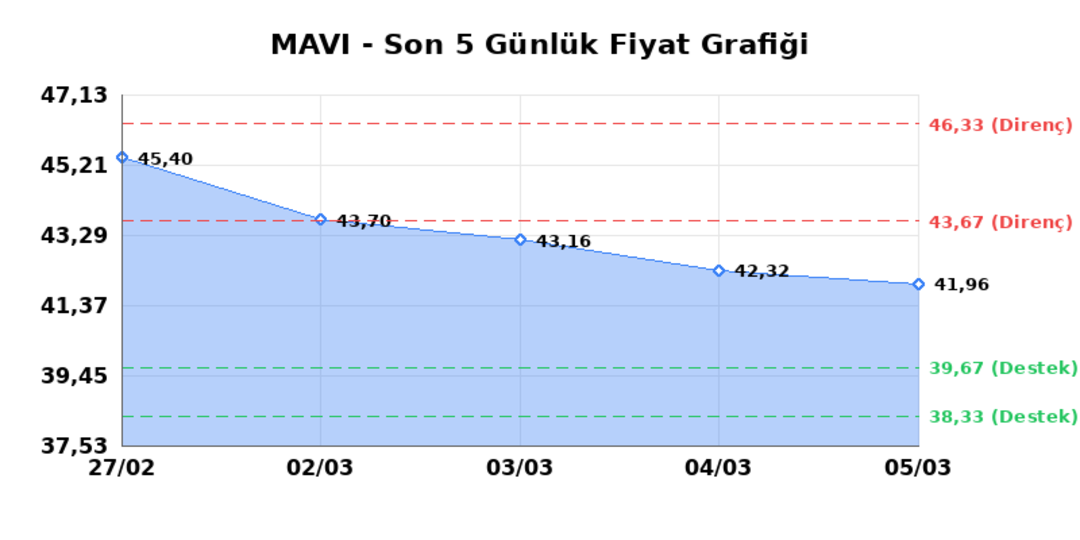 MAVI GIYIM (MAVI)  06 Mart Cuma 2026: G&uuml;nl&uuml;k Teknik Hisse Analizi 1