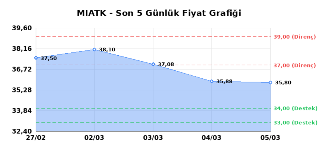 MIA TEKNOLOJI (MIATK)  06 Mart Cuma 2026: G&uuml;nl&uuml;k Teknik Hisse Analizi 1