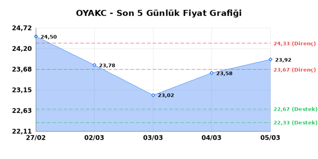 OYAK CIMENTO (OYAKC)  06 Mart Cuma 2026: G&uuml;nl&uuml;k Teknik Hisse Analizi 1