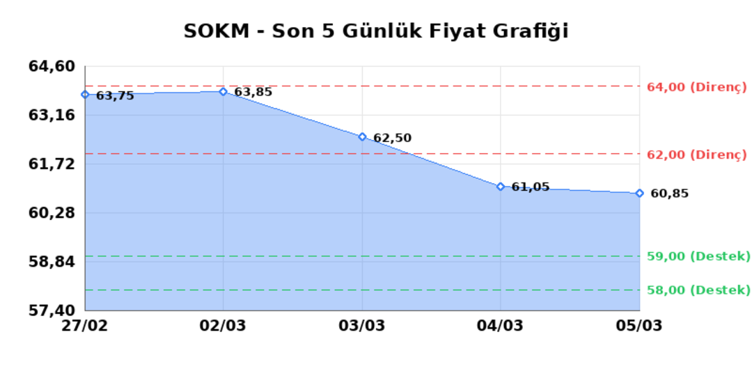 SOK MARKETLER TICARET (SOKM)  06 Mart Cuma 2026: G&uuml;nl&uuml;k Teknik Hisse Analizi 1