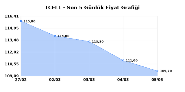 TURKCELL (TCELL) 06 Mart Cuma 2026 G&uuml;nl&uuml;k Teknik Analiz 1