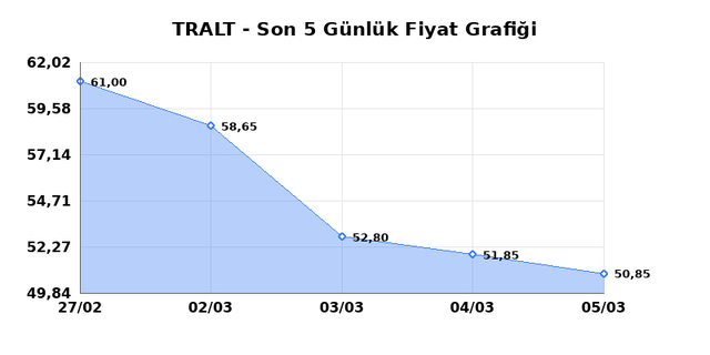 TURK ALTIN ISLETMELERI (TRALT) 06 Mart Cuma 2026 G&uuml;nl&uuml;k Teknik Analiz 1