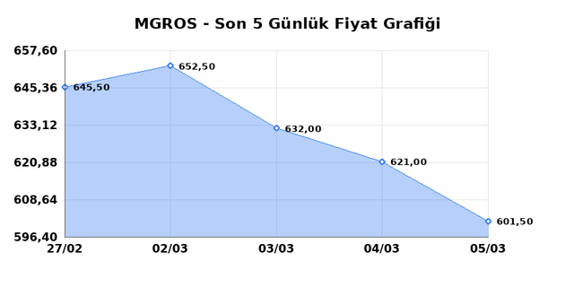 MIGROS TICARET (MGROS) 06 Mart Cuma 2026 G&uuml;nl&uuml;k Teknik Analiz 1