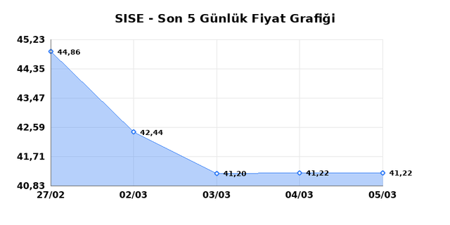 ŞİŞECAM (SISE) 06 Mart Cuma 2026 G&uuml;nl&uuml;k Teknik Analiz 1
