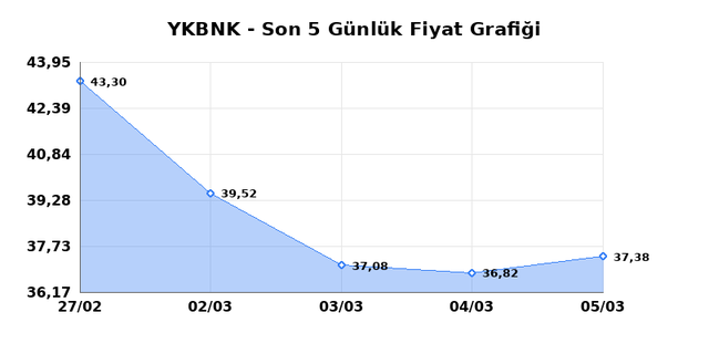 YAPI VE KREDİ BANKASI (YKBNK) 06 Mart Cuma 2026 G&uuml;nl&uuml;k Teknik Analiz 1