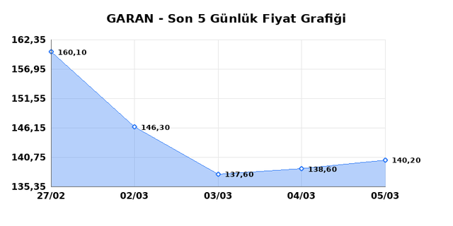 GARANTİ BANKASI (GARAN) 06 Mart Cuma 2026 G&uuml;nl&uuml;k Teknik Analiz 1