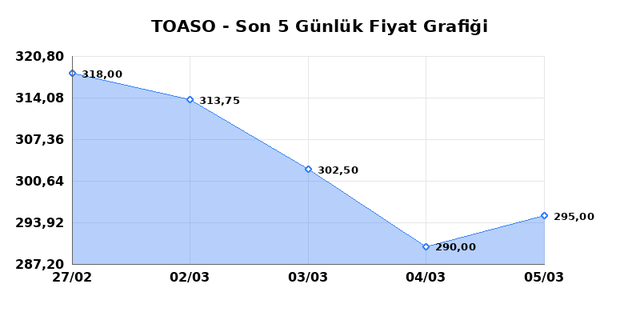 TOFAS OTO. FAB. (TOASO) 06 Mart Cuma 2026 G&uuml;nl&uuml;k Teknik Analiz 1
