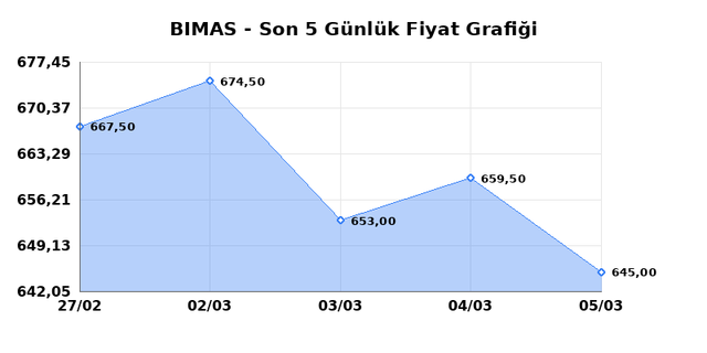 BİM BİRLEŞİK MAĞAZALAR (BIMAS) 06 Mart Cuma 2026 G&uuml;nl&uuml;k Teknik Analiz 1