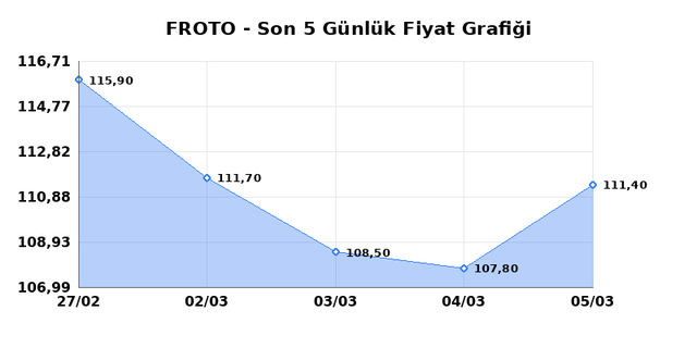 FORD OTOSAN (FROTO) 06 Mart Cuma 2026 G&uuml;nl&uuml;k Teknik Analiz 1