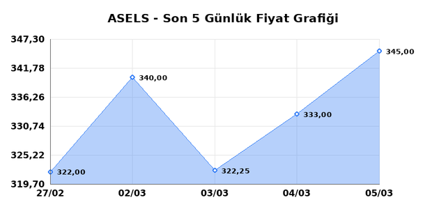 ASELSAN (ASELS) 06 Mart Cuma 2026 G&uuml;nl&uuml;k Teknik Analiz 1