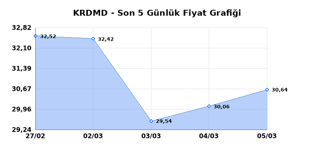 KARDEMIR (KRDMD) 06 Mart Cuma 2026 G&uuml;nl&uuml;k Teknik Analiz 1