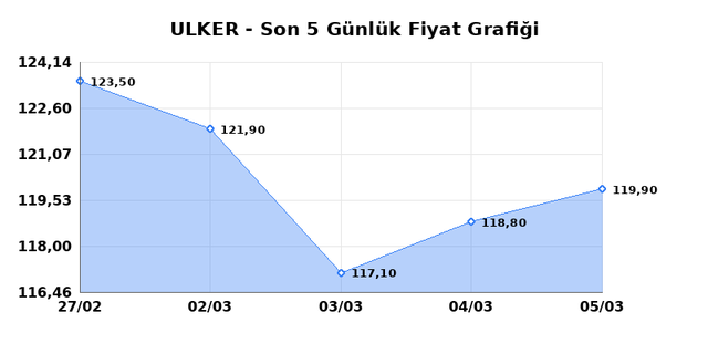 ULKER BISKUVI (ULKER) 06 Mart Cuma 2026 G&uuml;nl&uuml;k Teknik Analiz 1