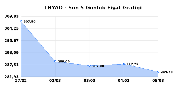T&Uuml;RK HAVA YOLLARI (THYAO) 06 Mart Cuma 2026 G&uuml;nl&uuml;k Teknik Analiz 1