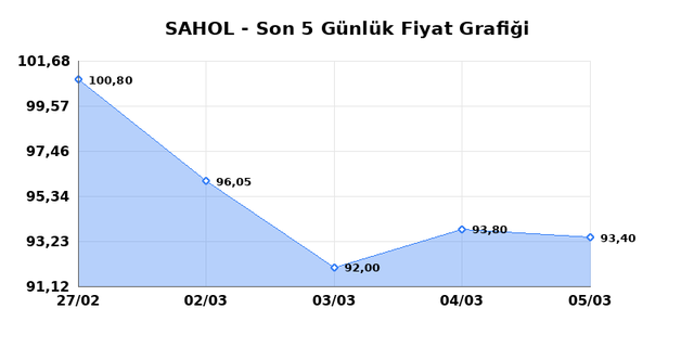 SABANCI HOLDİNG (SAHOL) 06 Mart Cuma 2026 G&uuml;nl&uuml;k Teknik Analiz 1