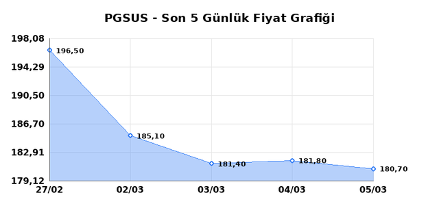 PEGASUS (PGSUS) 06 Mart Cuma 2026 G&uuml;nl&uuml;k Teknik Analiz 1