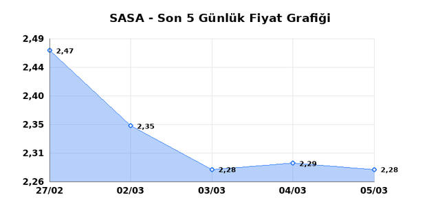 SASA POLYESTER (SASA) 06 Mart Cuma 2026 G&uuml;nl&uuml;k Teknik Analiz 1