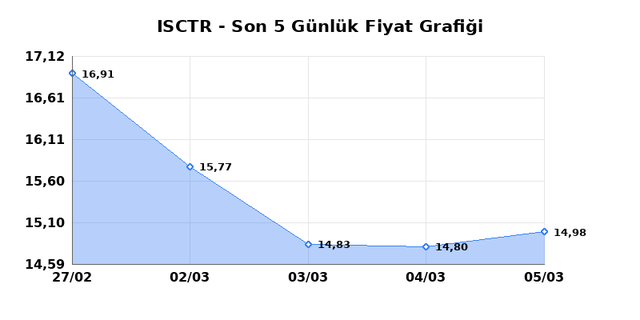 İŞ BANKASI (C) (ISCTR) 06 Mart Cuma 2026 G&uuml;nl&uuml;k Teknik Analiz 1