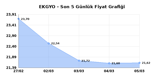 EMLAK KONUT GMYO (EKGYO) 06 Mart Cuma 2026 G&uuml;nl&uuml;k Teknik Analiz 1
