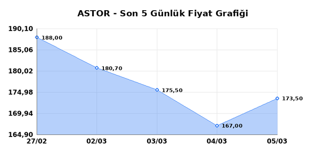 ASTOR ENERJI (ASTOR) 06 Mart Cuma 2026 G&uuml;nl&uuml;k Teknik Analiz 1