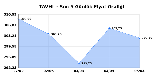 TAV HAVALIMANLARI (TAVHL) 06 Mart Cuma 2026 G&uuml;nl&uuml;k Teknik Analiz 1