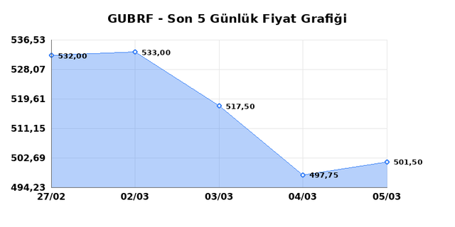 GUBRE FABRIK (GUBRF) 06 Mart Cuma 2026 G&uuml;nl&uuml;k Teknik Analiz 1