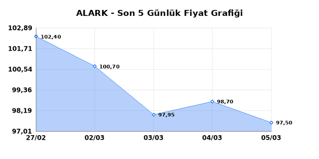 ALARKO HOLDING (ALARK) 06 Mart Cuma 2026 G&uuml;nl&uuml;k Teknik Analiz 1