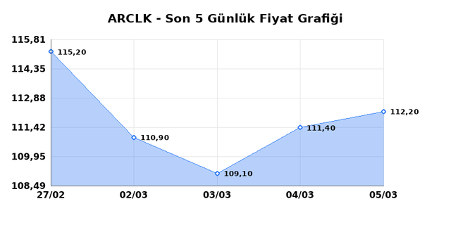 ARCELIK (ARCLK) 06 Mart Cuma 2026 G&uuml;nl&uuml;k Teknik Analiz 1