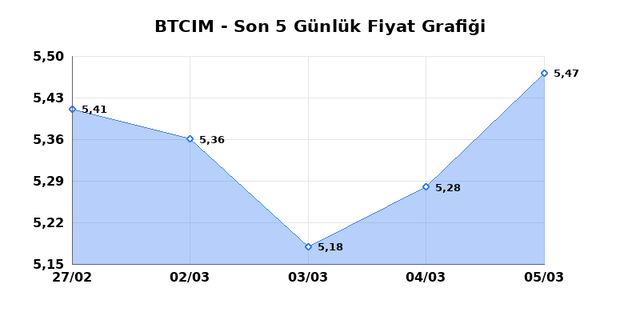 BATI CIMENTO (BTCIM) 06 Mart Cuma 2026 G&uuml;nl&uuml;k Teknik Analiz 1
