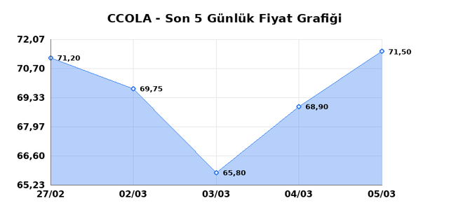 COCA COLA ICECEK (CCOLA) 06 Mart Cuma 2026 G&uuml;nl&uuml;k Teknik Analiz 1