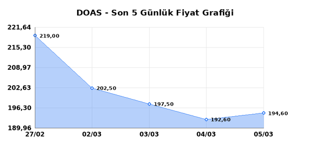 DOGUS OTOMOTIV (DOAS) 06 Mart Cuma 2026 G&uuml;nl&uuml;k Teknik Analiz 1