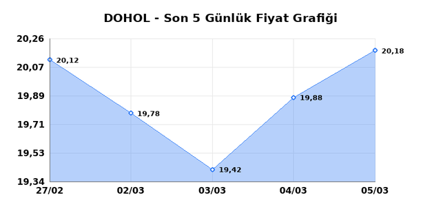 DOGAN HOLDING (DOHOL) 06 Mart Cuma 2026 G&uuml;nl&uuml;k Teknik Analiz 1