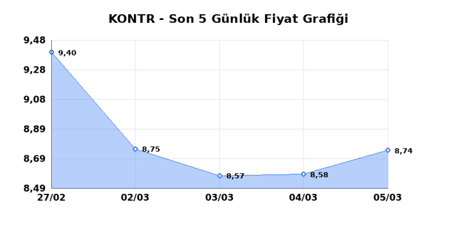 KONTROLMATIK TEKNOLOJI (KONTR) 06 Mart Cuma 2026 G&uuml;nl&uuml;k Teknik Analiz 1