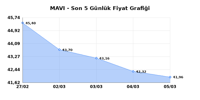 MAVI GIYIM (MAVI) 06 Mart Cuma 2026 G&uuml;nl&uuml;k Teknik Analiz 1