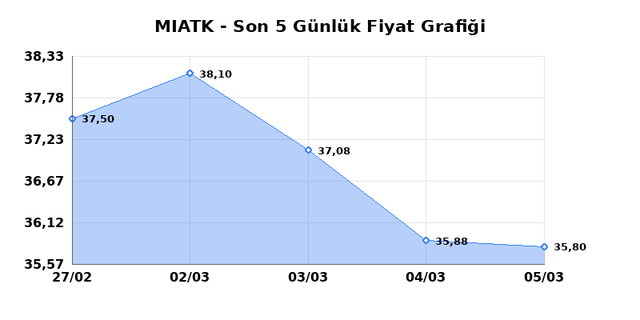MIA TEKNOLOJI (MIATK) 06 Mart Cuma 2026 G&uuml;nl&uuml;k Teknik Analiz 1