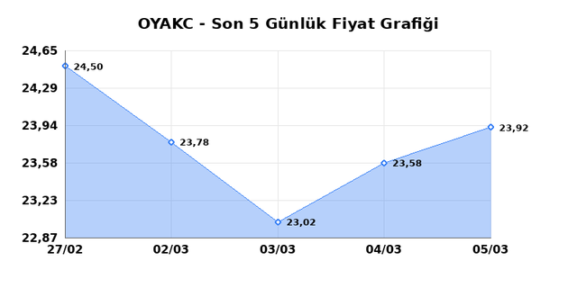 OYAK CIMENTO (OYAKC) 06 Mart Cuma 2026 G&uuml;nl&uuml;k Teknik Analiz 1