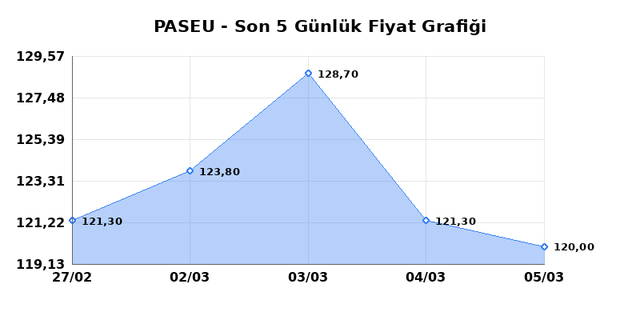 PASIFIK EURASIA LOJISTIK (PASEU) 06 Mart Cuma 2026 G&uuml;nl&uuml;k Teknik Analiz 1