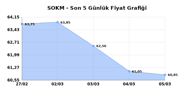 SOK MARKETLER TICARET (SOKM) 06 Mart Cuma 2026 G&uuml;nl&uuml;k Teknik Analiz 1