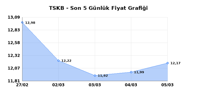 T.S.K.B. (TSKB) 06 Mart Cuma 2026 G&uuml;nl&uuml;k Teknik Analiz 1