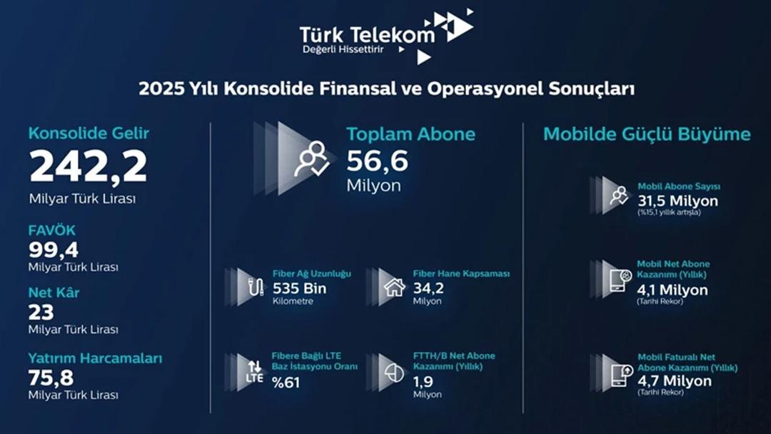 T&uuml;rk Telekom&rsquo;un geliri 242 milyar TL&rsquo;yi aştı 1
